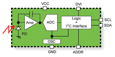 Figure 5: A digital ALS integrates photodiode, amplification circuitry, an ADC, and the interface logic.